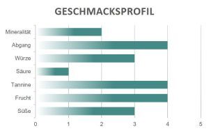 Geschmacksprofil Don Filippo Riserva