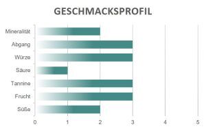 Geschmacksprofil Eteria Cerfeda
