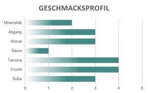 Geschmacksprofil Masseria Vecchia Cerfeda