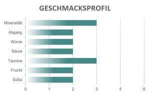 Geschmacksprofil Stroppiana Dolcetto