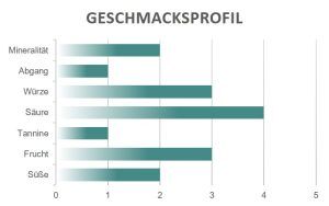 Geschmacksprofil Solo Fiano