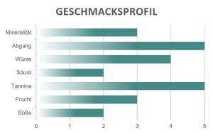 Geschmacksprofil Amarone Riserva Trabucchi