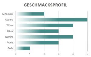 Geschmacksprofil Cabernet Franc Di Vaira