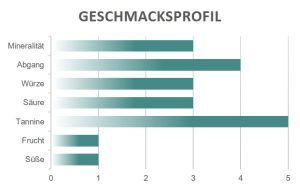 Geschmacksprofil Serralunga