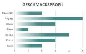 Geschmacksprofil Grazie