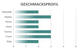Geschmacksprofil Maligni Mastro