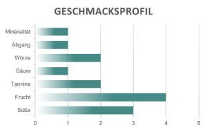Geschmacksprofil Susumaniello