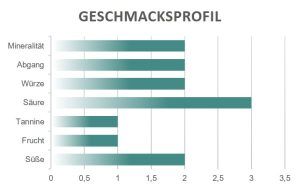 Geschmacksprofil Prosecco Brut Cason Brusa