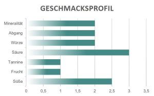 Geschmacksprofil Prosecco Extra Dry Cason Brusa
