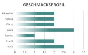 Geschmacksprofil Pura Terra Bio Prosecco