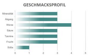 Geschmacksprofil Ceneo