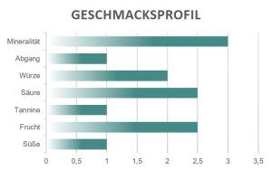 Geschmacksprofil Pinot Grigio Cason Brusa