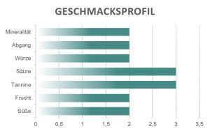 Geschmacksprofil Ribelle