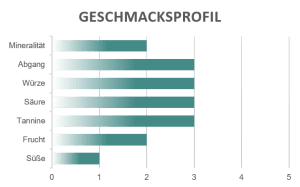 Geschmacksprofil Refosco Dario Coos