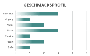 Geschmacksprofil Sguardi di terra Lugana