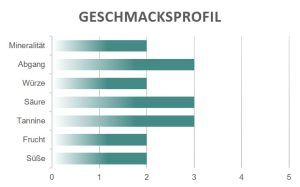 Geschmacksprofil Montalcino Rosso Ventolaio