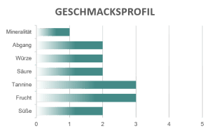 Geschmacksprofil Nero d'avola Montelimo Fazio