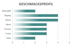Geschmacksprofil Nero d'avola Pietrascra Fazio