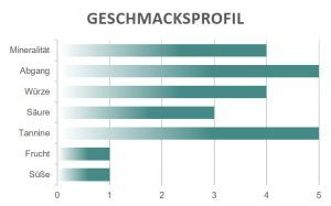 Geschmacksprofil Stroppiana Barolo Bussia Riserva