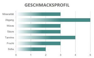 Geschmacksprofil Bolgherese Di Vaira